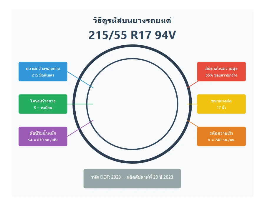 วีธีอ่านเลขรหัสบนยางรถยนต์ 